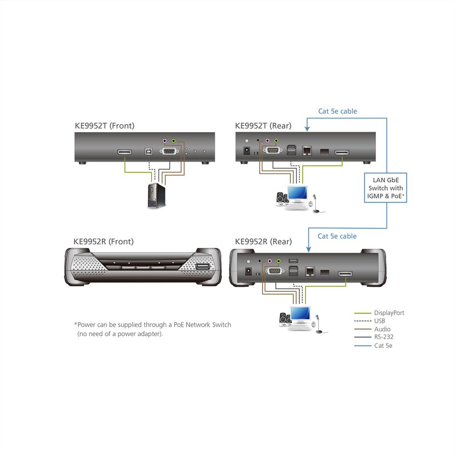 ATEN KE9952R 4K DP KVM over IP Extender mit PoE Receiver