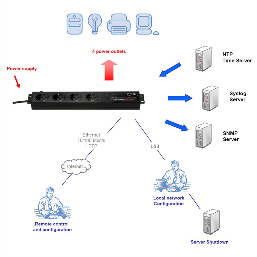 NEOL ePowerswitch 4+ FR (France), USB Rev 5