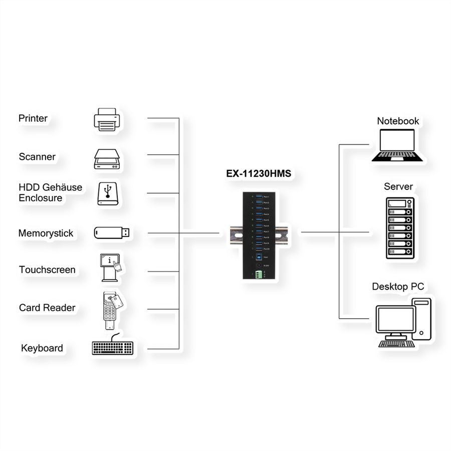 EXSYS EX-11230HMS 10 Port USB 3.2 Gen 1 HUB Din-Rail Kit und Wand VIA VL811+ Chipset