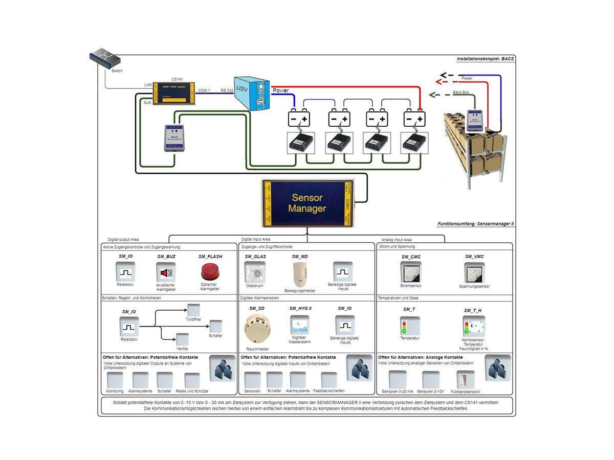 GENEREX SENSMCS121 SENSORMANAGER II for CS121/CS141