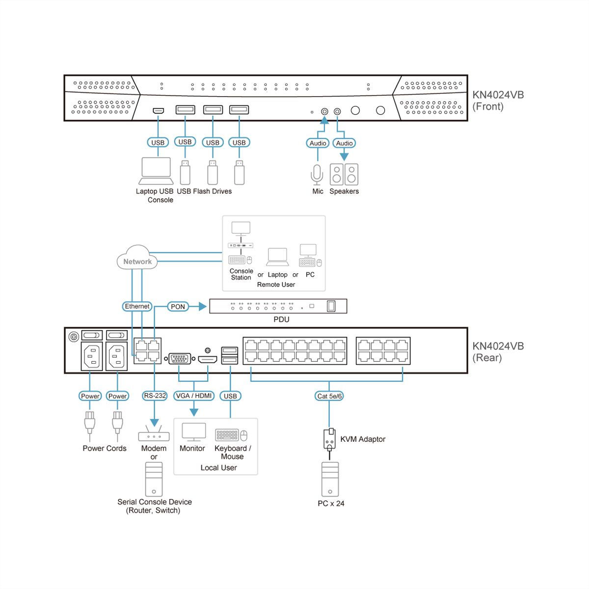 ATEN KN4024VB 24-Port Cat 5 KVM over IP 1 local und 4 remote