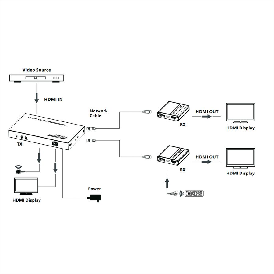 VALUE HDMI Splitter 3fach, mit Verlängerung (2x) über TP, bis 40 m