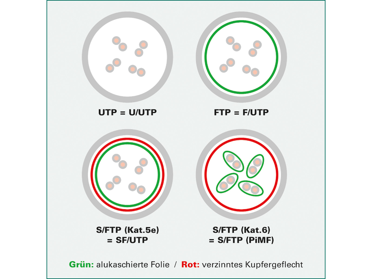 ROLINE Patchkabel Kat.5e (Class D) S/FTP, rot, 3 m