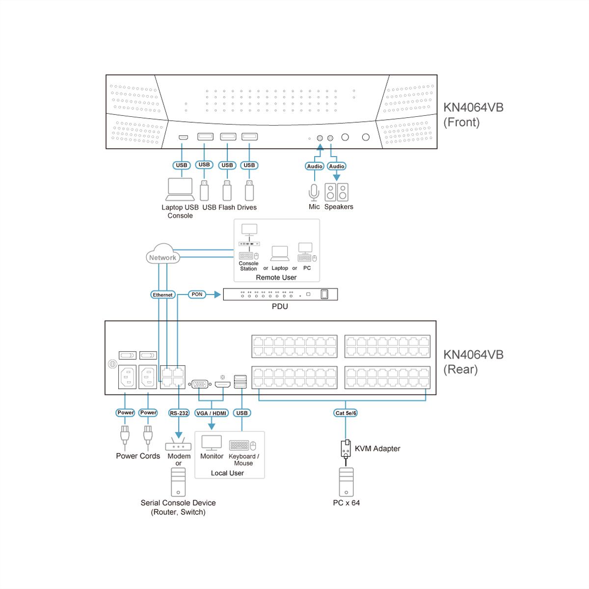 ATEN KN4064VB 64-Port Cat 5 KVM over IP 1 local und 4 remote