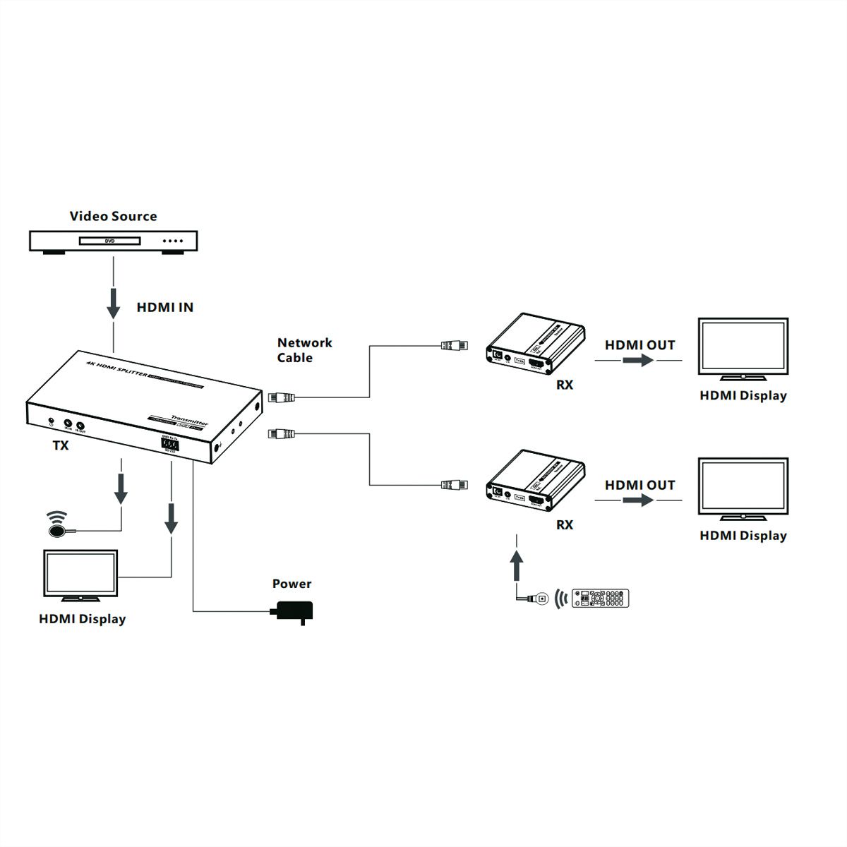 VALUE HDMI Splitter 3fach, mit Verlängerung (2x) über TP, bis 40 m