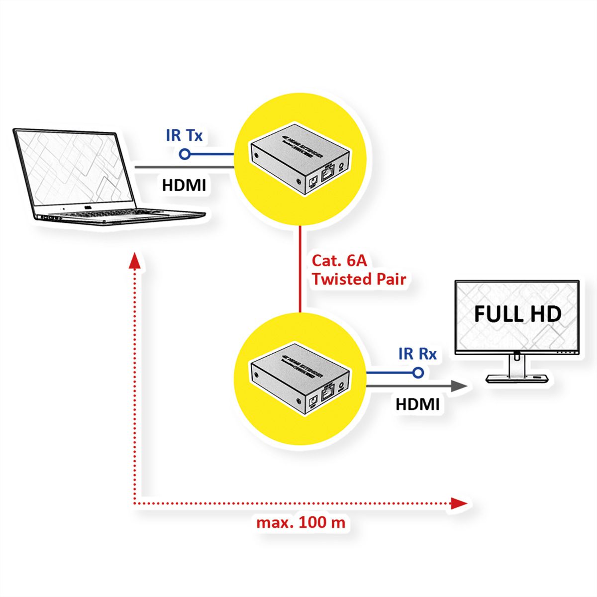 ROLINE HDMI Verlängerung, über IP, 1080P, 120m, mit IR