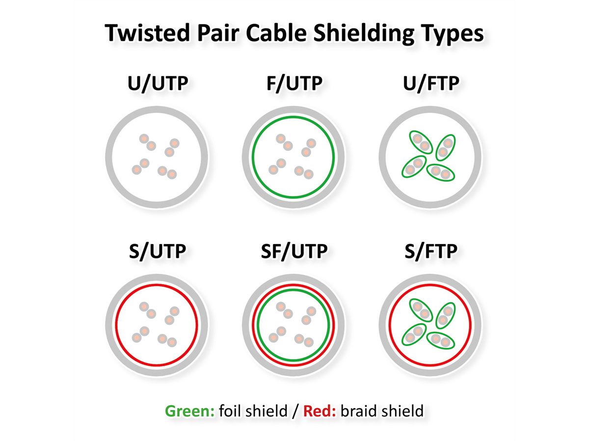 ROLINE Patchkabel Cat.6 S/FTP (PiMF), Component Level, LSOH, grau, 0,5 m