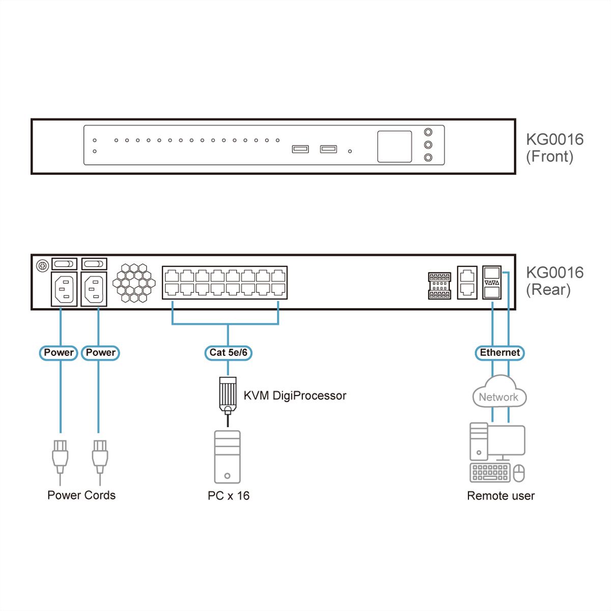 ATEN KG0016 Omnibus Gateway, 16 KVM over IP