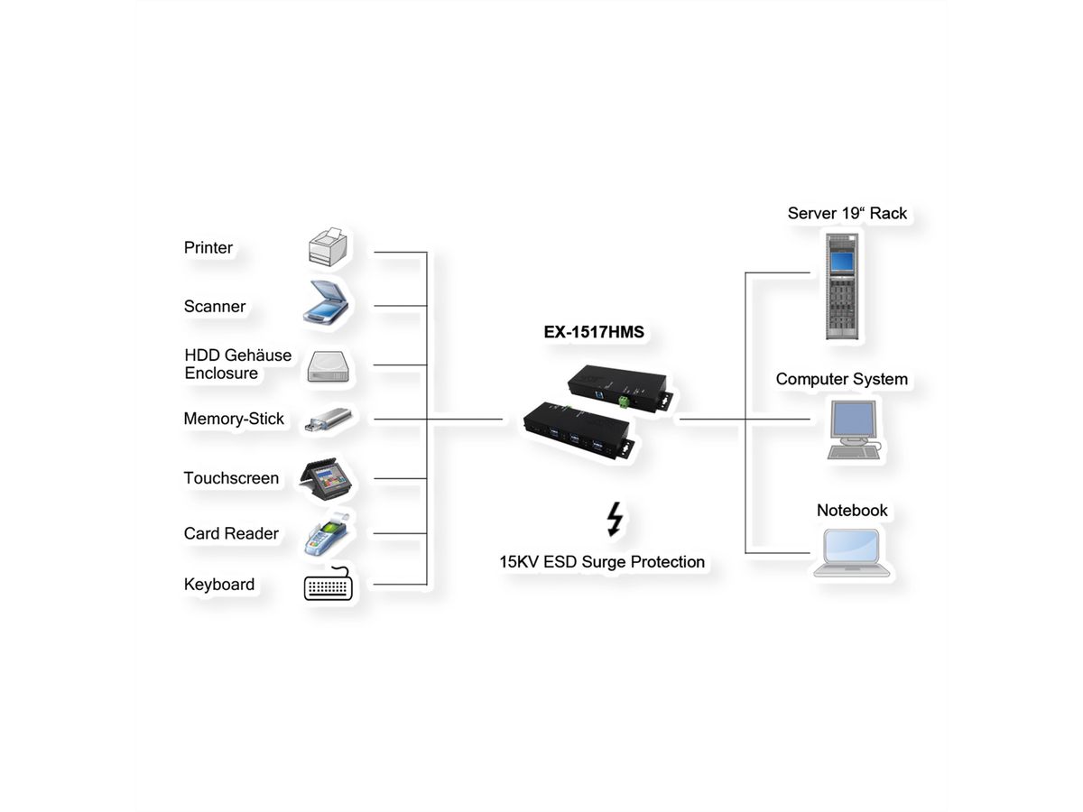 EXSYS EX-1517HMVS 7 Port Managed USB 3.2 Gen1 Metall HUB mit 15KV EDS Überspannungs-Schutz