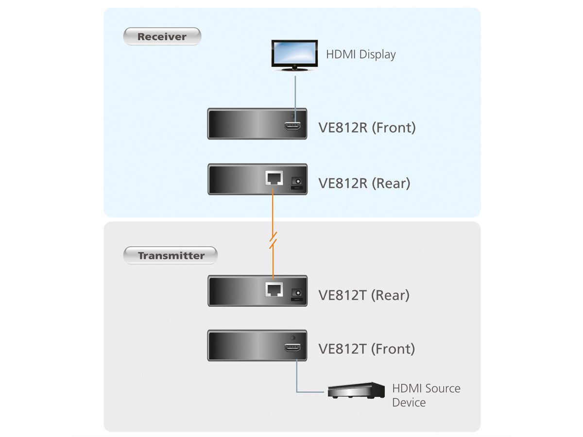 ATEN VE812 HDMI Extender, Receiver und Transmitter, HighQuality, Kat 5e, 100m