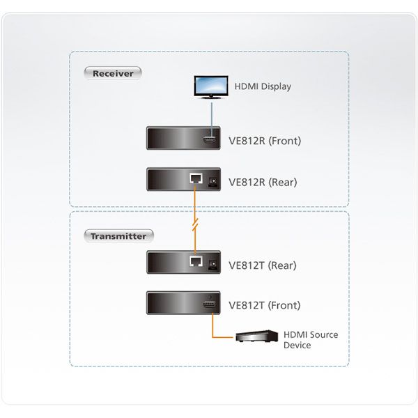 ATEN VE812R HDMI Receiver over CAT5e/6