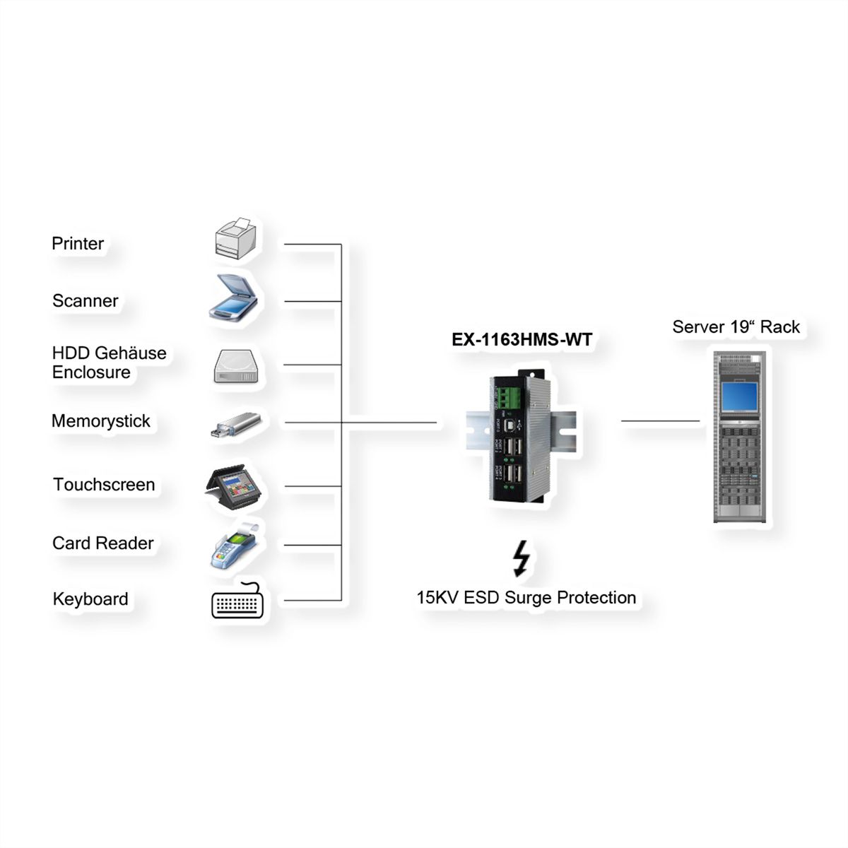EXSYS EX-1163HMS-WT 4 port USB 2.0 HUB Surge Protection & erw. Temperaturbereich