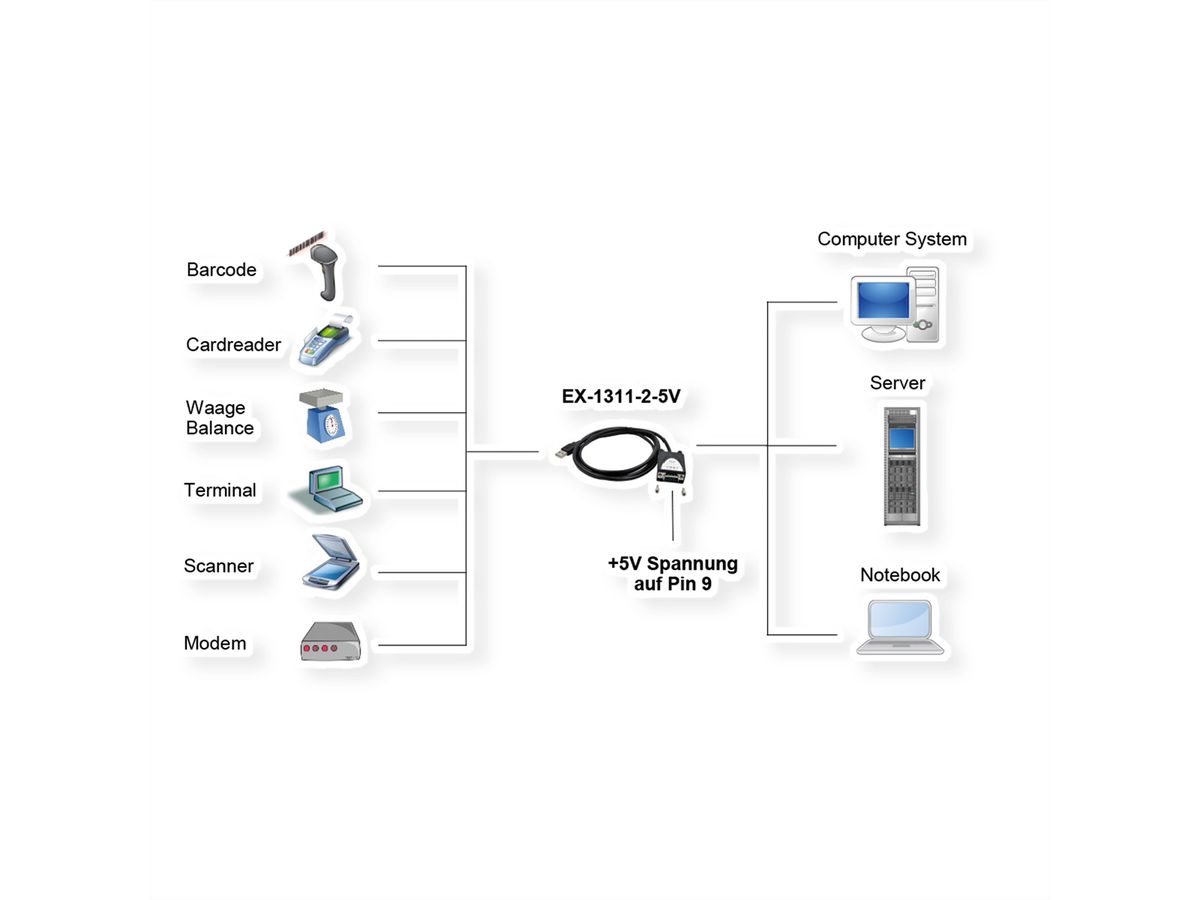 EXSYS EX-1311-2-5V USB 2.0 zu Seriell RS-232 mit 5Volt Spannung auf Pin 9