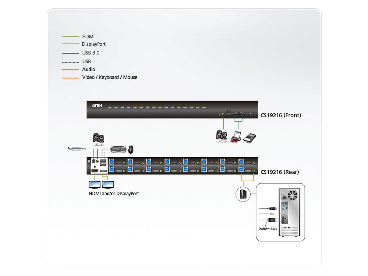 ATEN CS19216 16-Port USB3.0 4K DisplayPort KVM