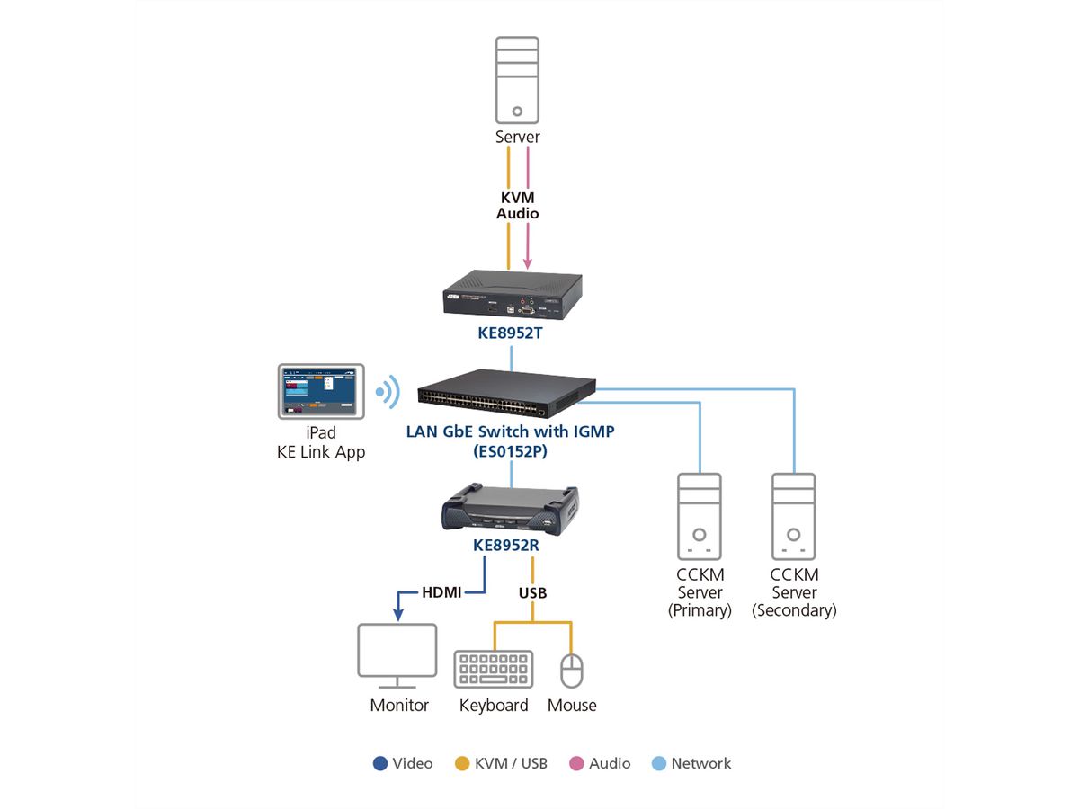 ATEN KE8952R 4K USB HDMI IP KVM Extender mit PoE Empfänger