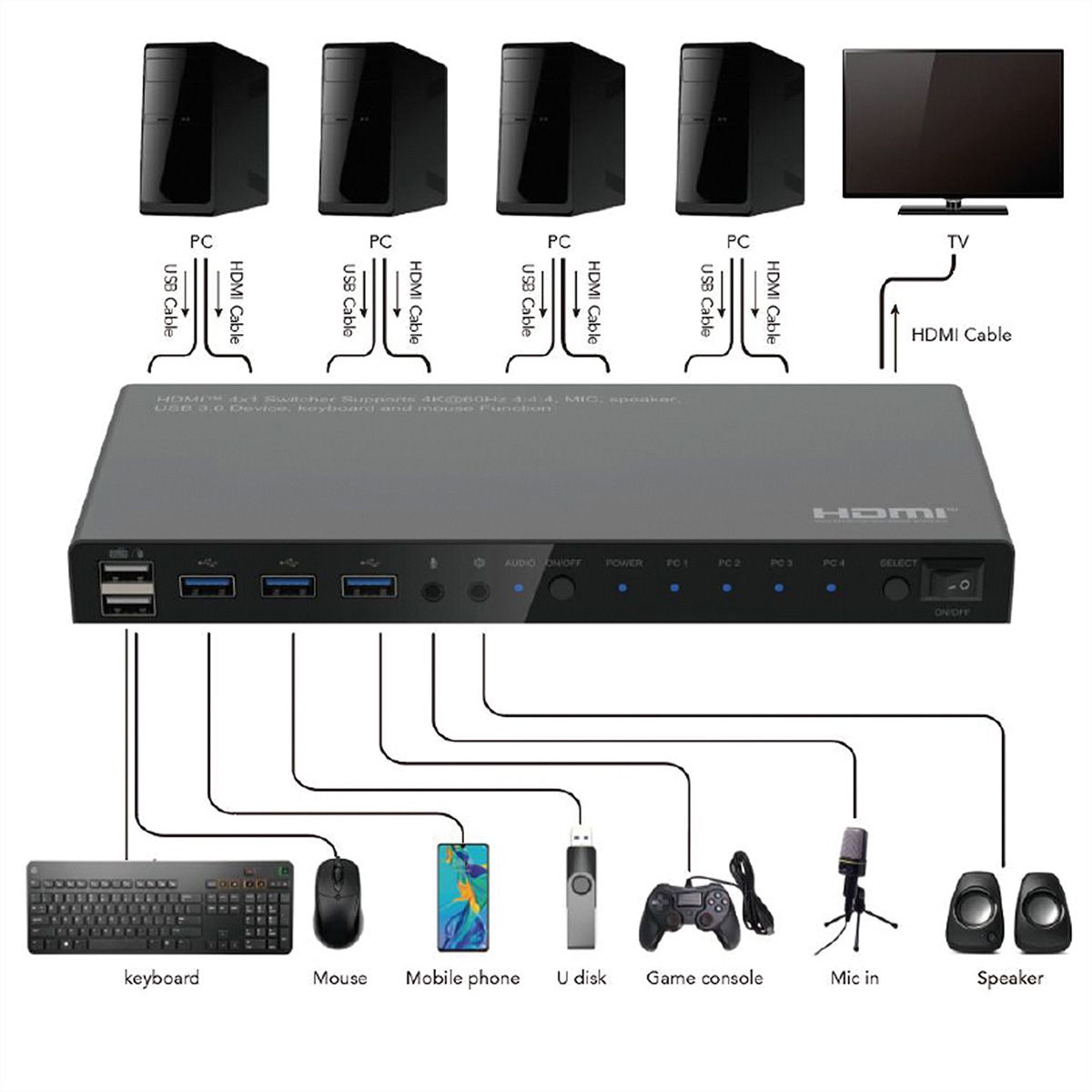 ROLINE KVM Switch, HDMI 4K, USB, 1 User - 4 PC, mit 3-Port USB-Hub