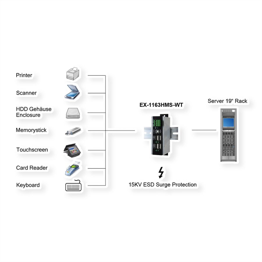 EXSYS EX-1163HMS-WT 4 port USB 2.0 HUB Surge Protection & erw. Temperaturbereich