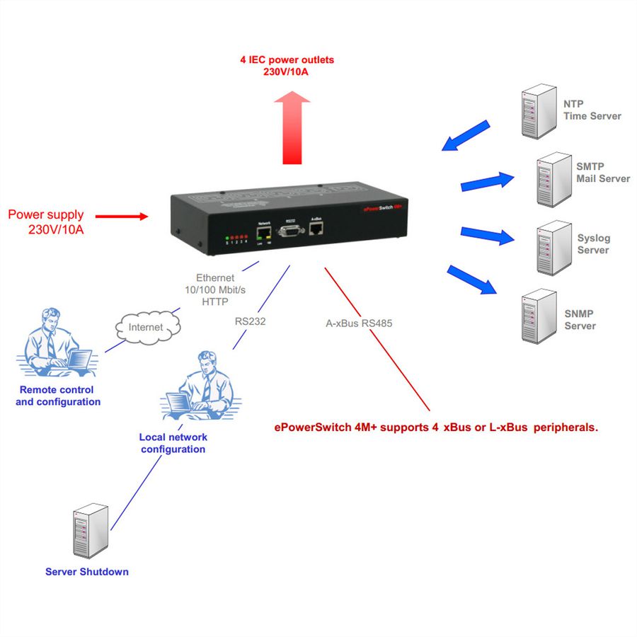 Neol ePowerSwitch 4M+