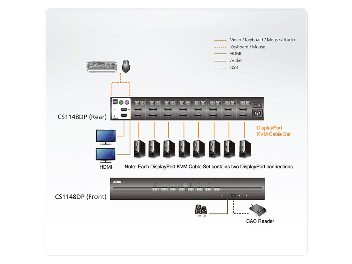 ATEN CS1148DP 8-Port USB DisplayPort Dual Display Secure KVM
