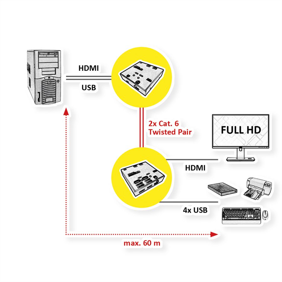 VALUE KVM Verlängerung über Cat.5e/6, HDMI, 4x USB