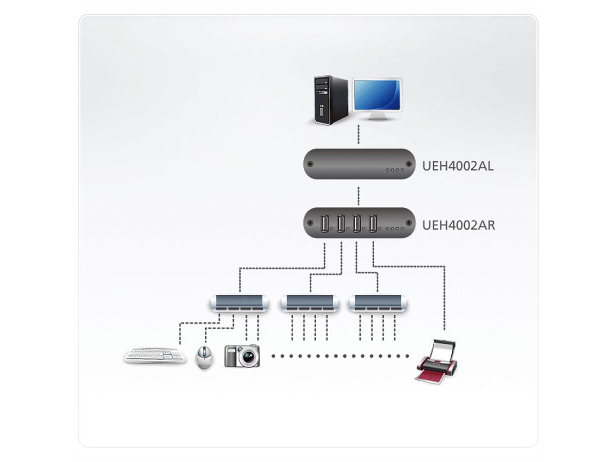 ATEN UEH4002A 4-Port USB 2.0 CAT5 Extender bis zu 100 Meter