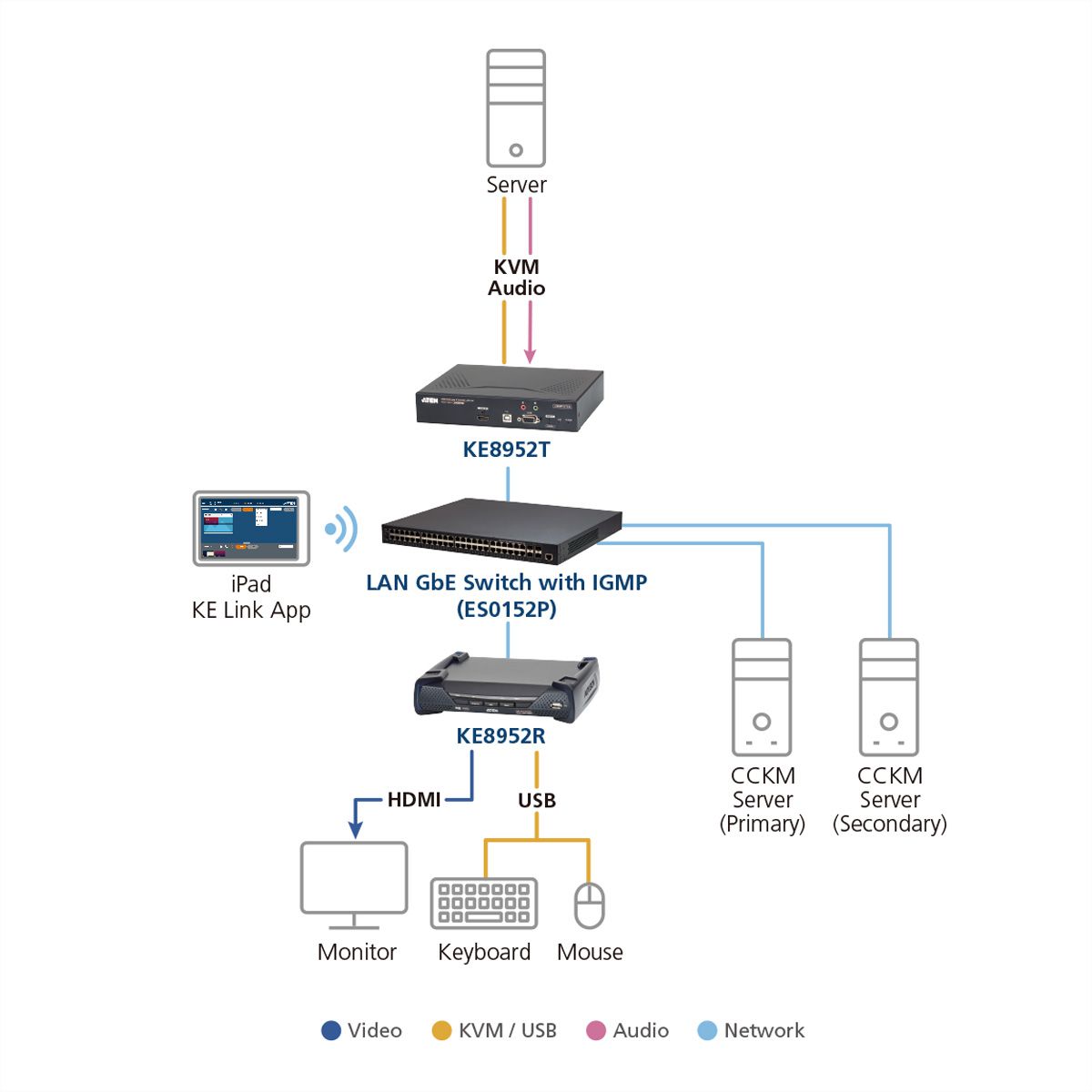 ATEN KE8952R 4K USB HDMI IP KVM Extender mit PoE Empfänger