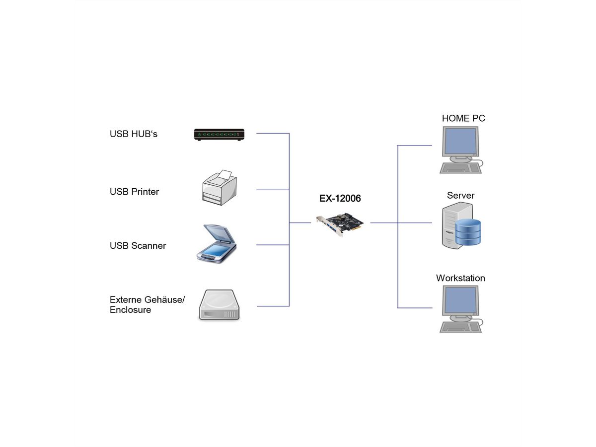 EXSYS EX-12006 5 Port USB 3.2 Gen2 PCIe Karte 3x USB-A und 2x USB-C