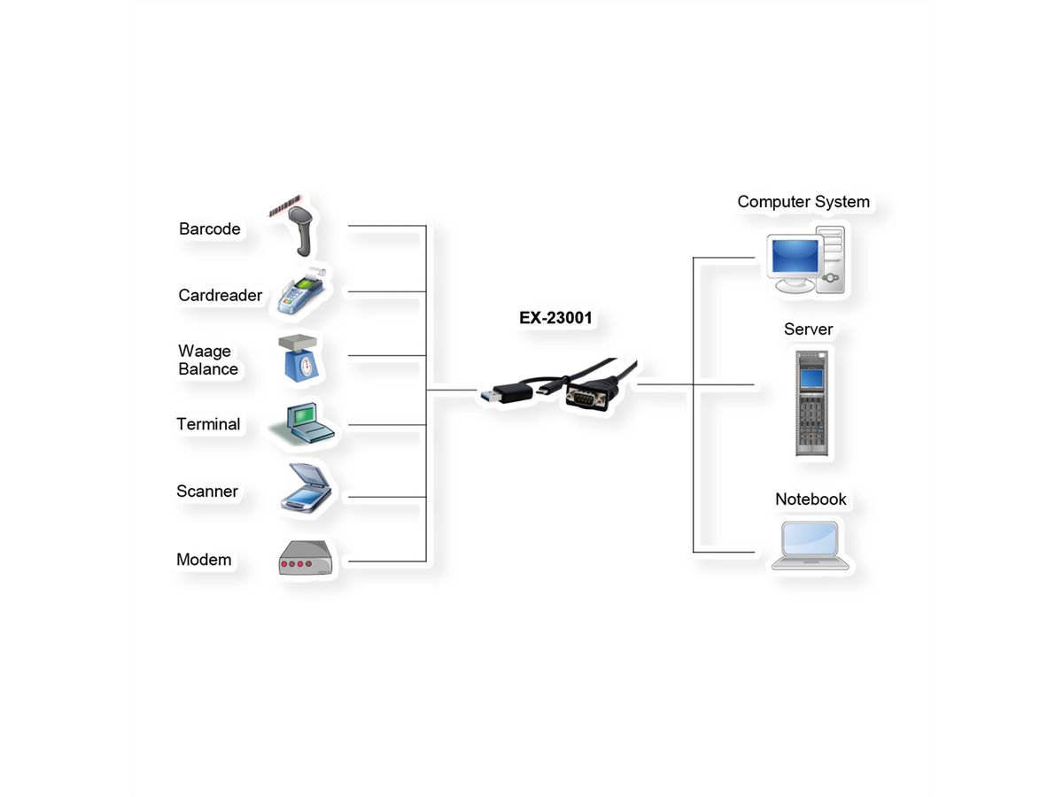 EXSYS EX-23001 USB 2.0 mit C- und A-Stecker zu 1 x Seriell RS-232 Kabel mit 9 Pin Stecker FTDI Chip-Set