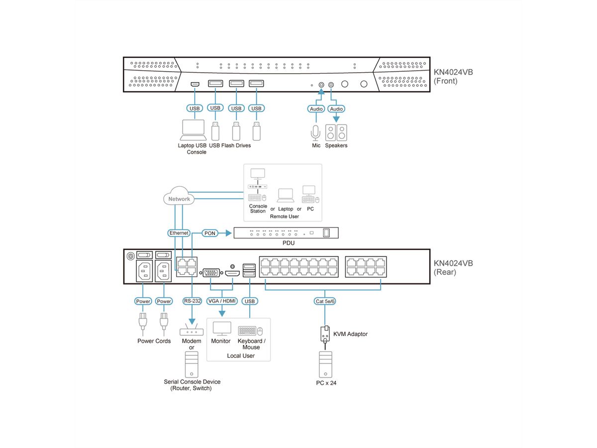 ATEN KN4024VB 24-Port Cat 5 KVM over IP 1 local und 4 remote