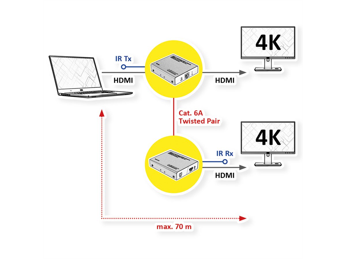 ROLINE HDMI Extender und Splitter, 1x2, über Kat.6A, 70m, 4K60Hz