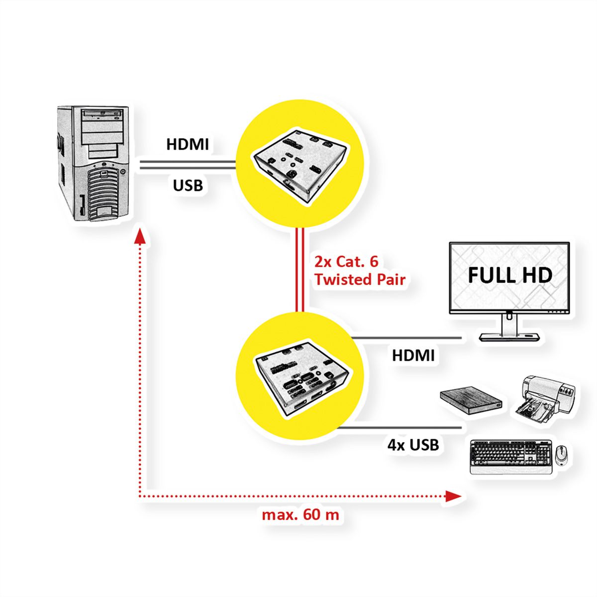 VALUE KVM Verlängerung über Cat.5e/6, HDMI, 4x USB